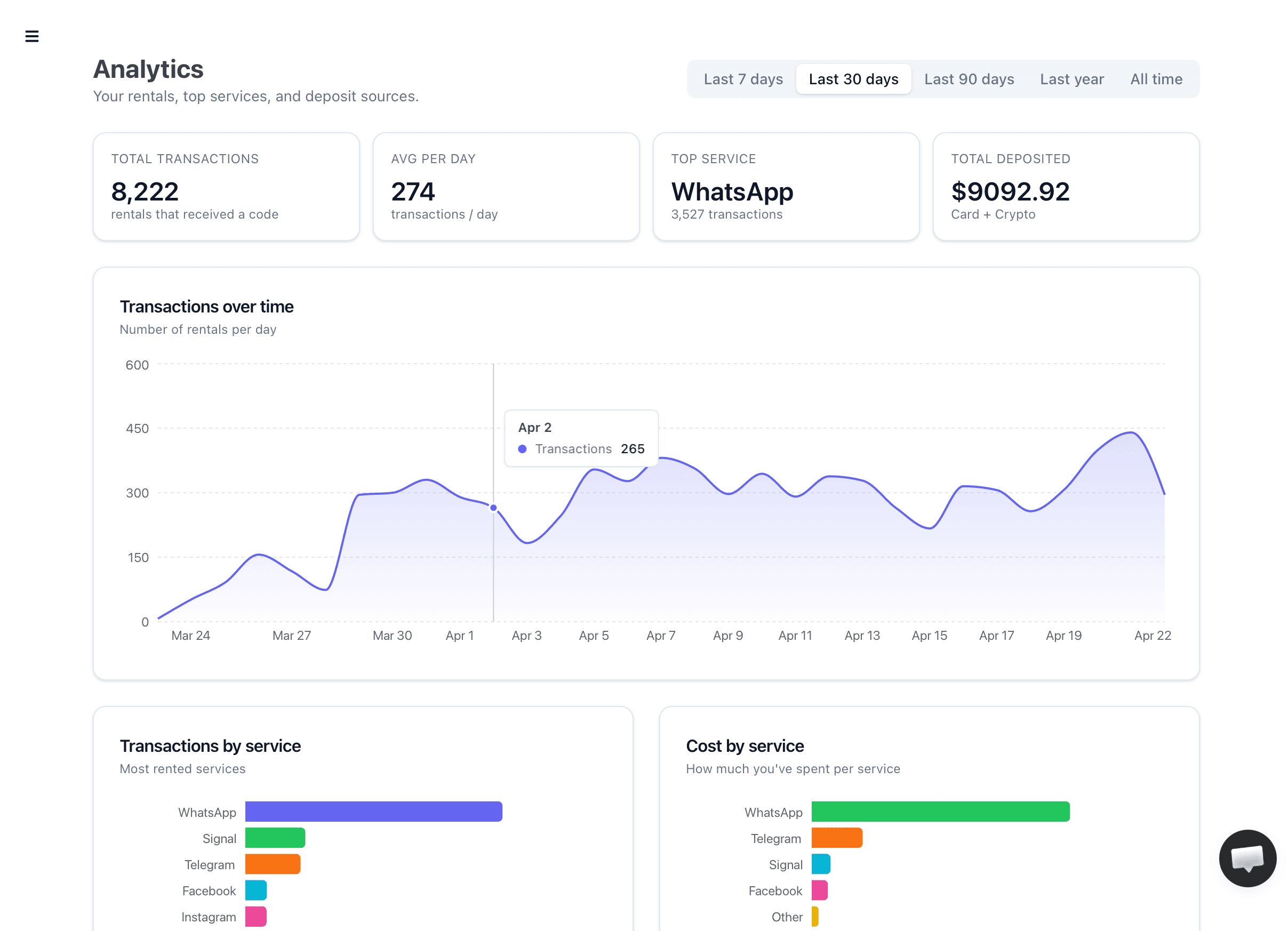 Analytics dashboard showing transactions over time, top services, and cost breakdowns